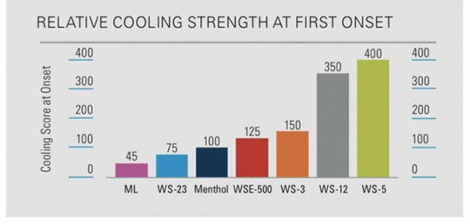 Poudre pure de qualité alimentaire WS-23 agent de refroidissement WS23 poudre et liquide 1