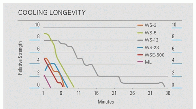 Poudre pure de qualité alimentaire WS-23 agent de refroidissement WS23 poudre et liquide 2